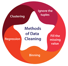 Discussion post |Data Cleaning and Data Transformation