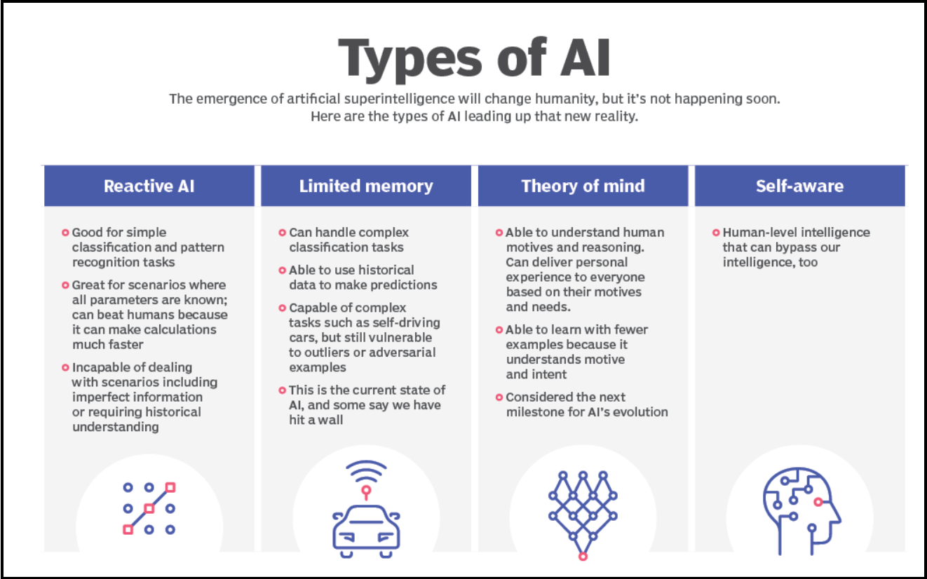 Types Of AI Exploring the 4 Amazing Types of AI