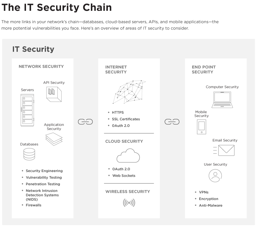 Basic Concepts Of It Security