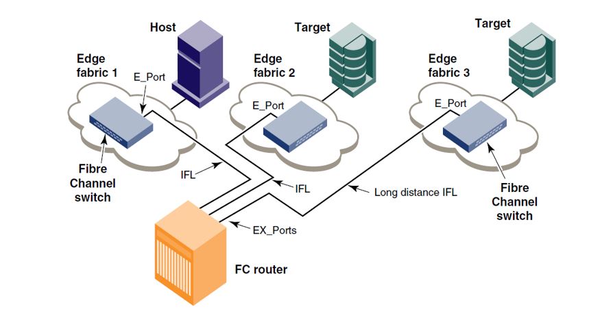 Routing channels. Router integral circuit.