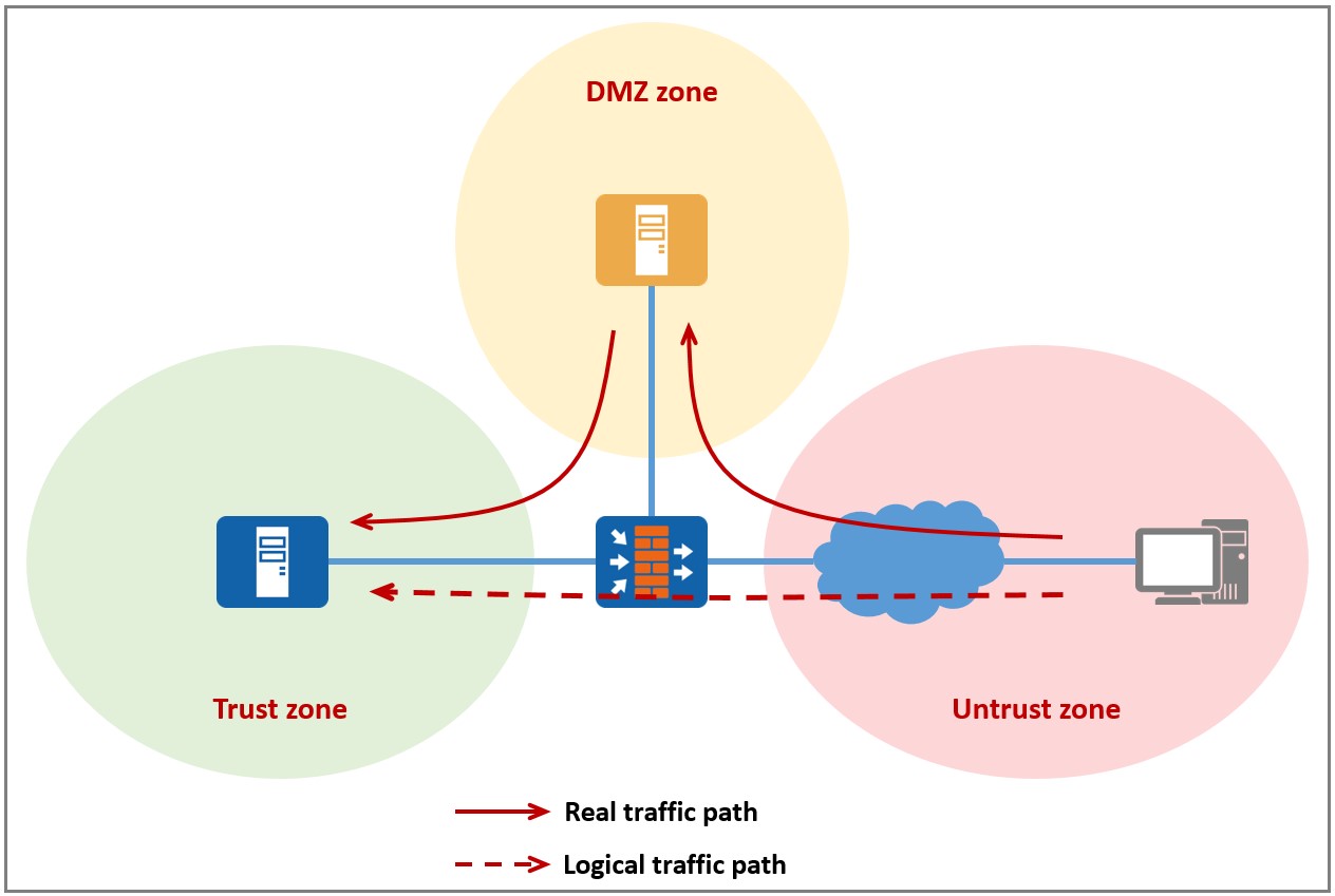 Dmz зона. DMZ что это в роутере. DMZ схема. DMZ компьютерные сети схема.