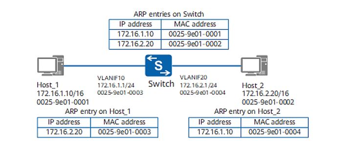 Очистка arp таблицы huawei