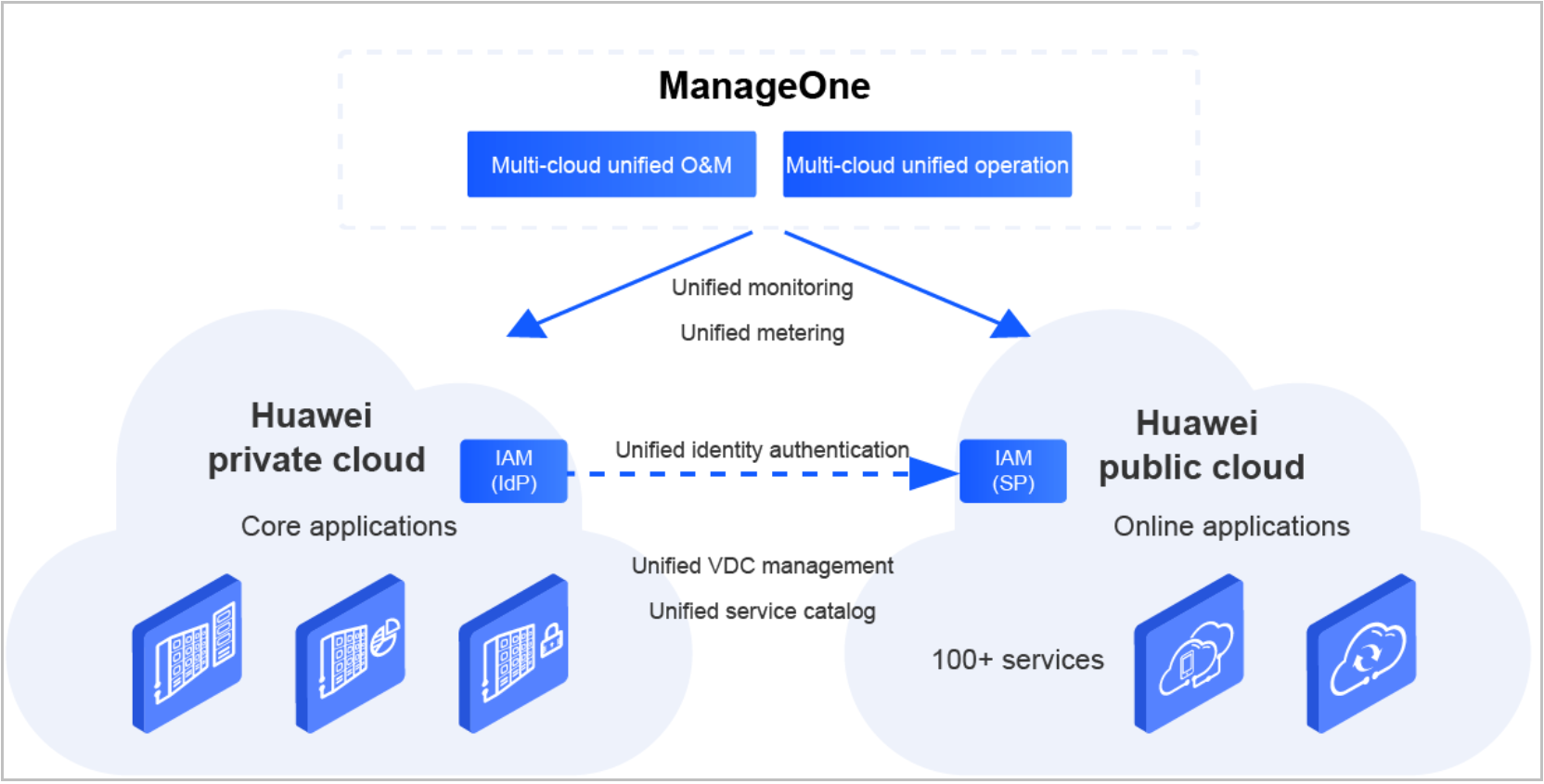 Comment Faire Une Demande De Services Huawei Cloud Dans Le Cloud Hybride Avec Huawei Cloud La 