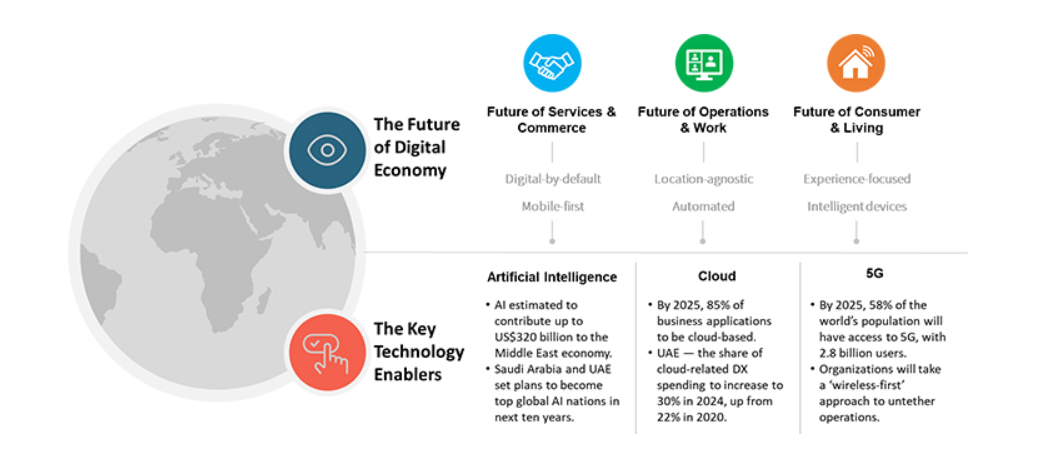 Page 2 Of The Future Of The Digital Economy: Built On The Cloud,Fueled ...