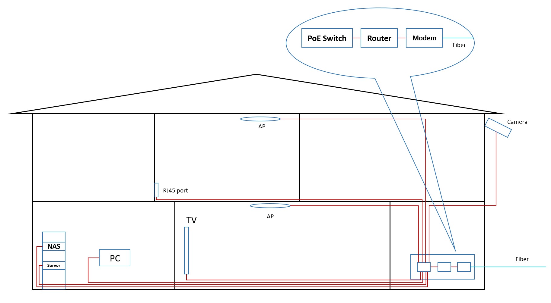 home network design