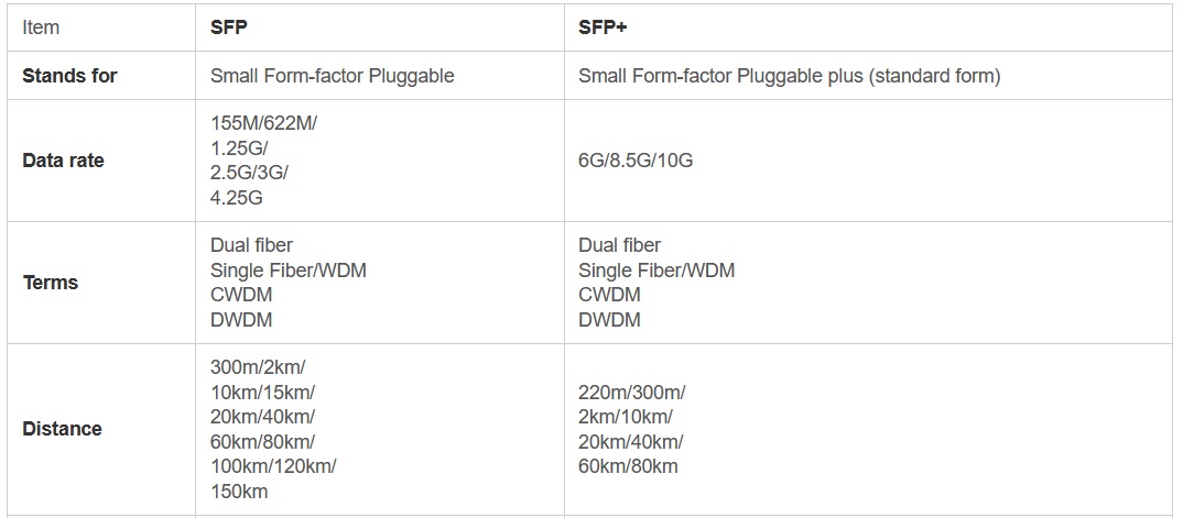 SFP vs. SFP+