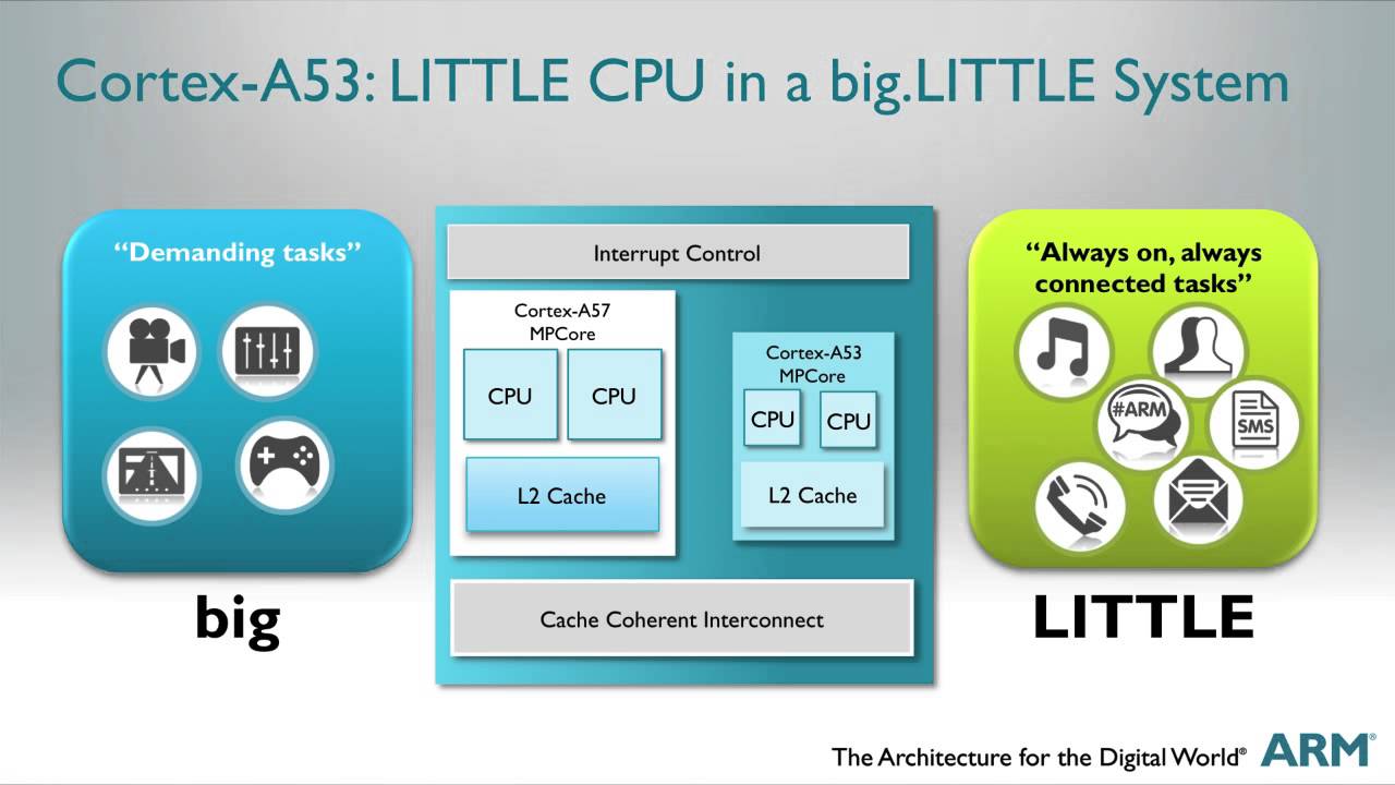 Cortex a53 прошивка. Процессор Arm Cortex-a53. Cortex a53 архитектура процессора. Big-little процессор. Arm a53.