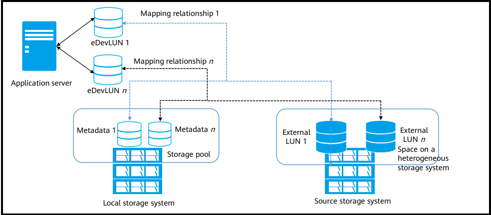 Hcip Storage 33processus De Lectureécriture De Données Smartvirtualization La Communauté De 3678