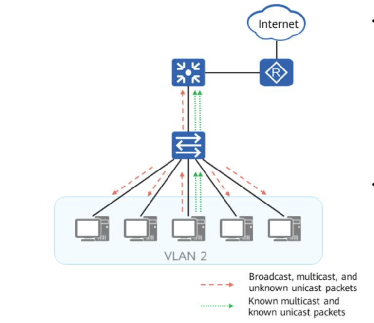 HCIP-Switch Traffic Control - Huawei Enterprise Support Community