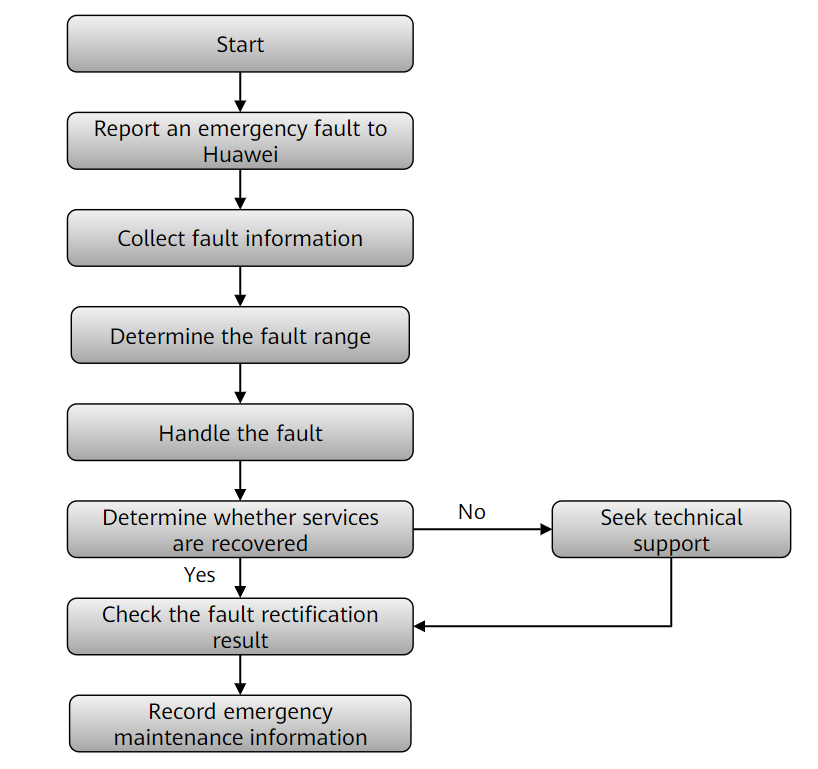 imaster-nce-campus-troubleshooting-emergency-maintenance-procedure