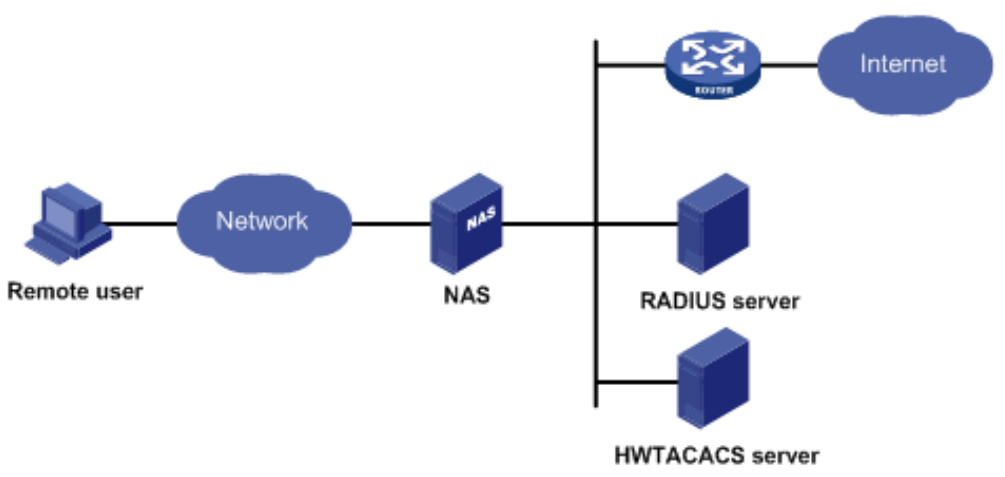 Сеть а также получать. Нас сервер. Radius сервер что это. As модель клиент сервер. Nas Network.
