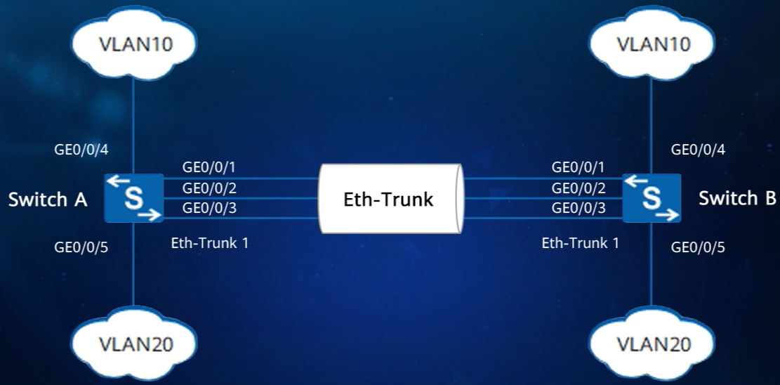 Eth trunk huawei настройка