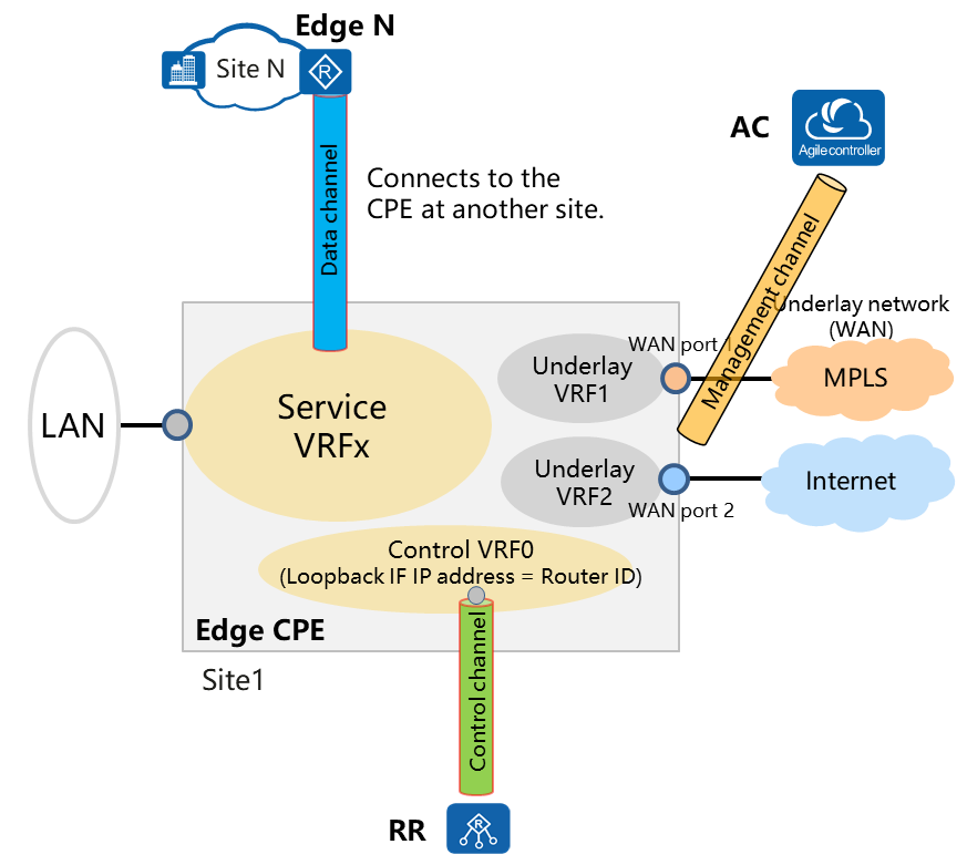 Vrfs In The Sd Wan Cpes Huawei Enterprise Support Community 3857