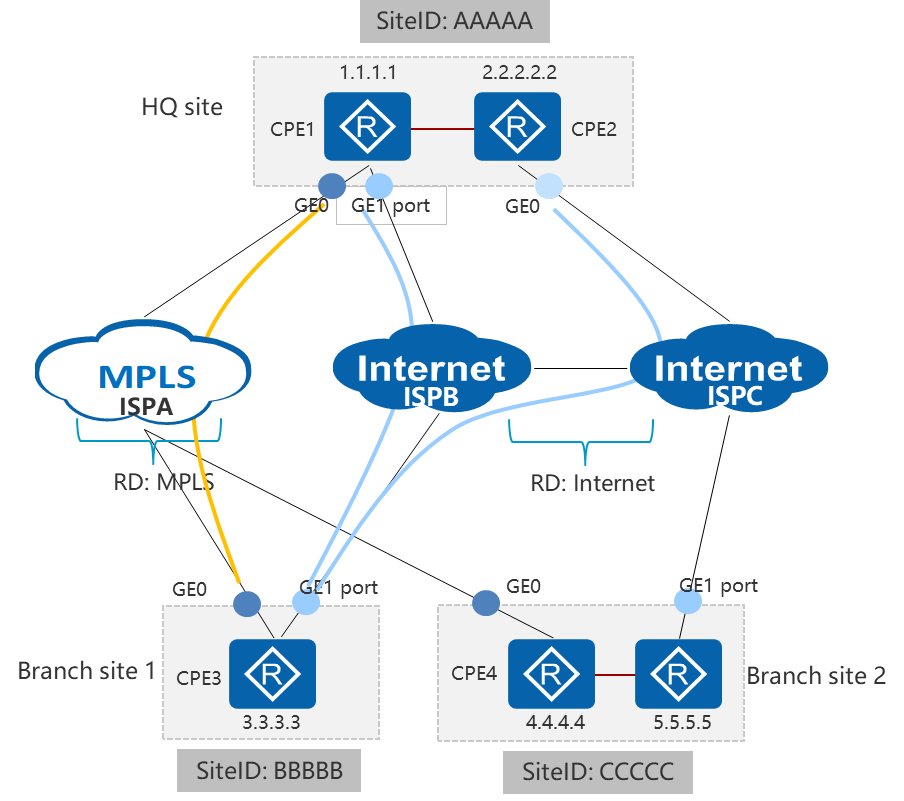 The Explanation Of The New Terms In Sd Wan Huawei Enterprise Support Community 6230