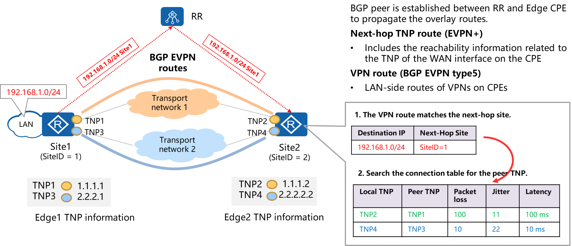 The Type 5 Routes In The Sd Wan Huawei Enterprise Support Community