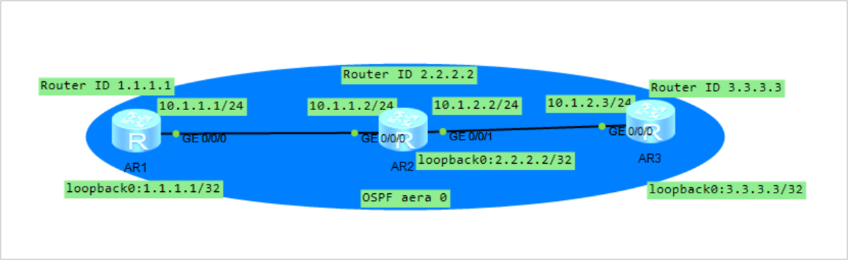 Перезапустить ospf процесс huawei