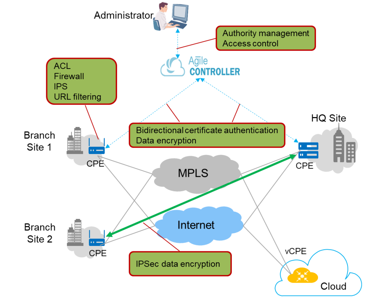 Security Solution In Sd Wan Huawei Enterprise Support Community 8771