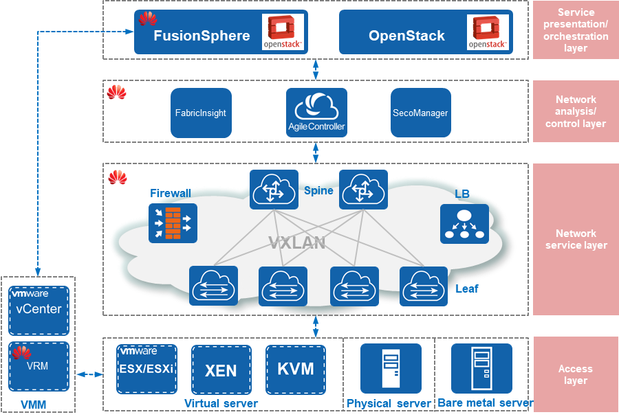 Architecture of CloudFabric Solution Huawei Enterprise Support Community