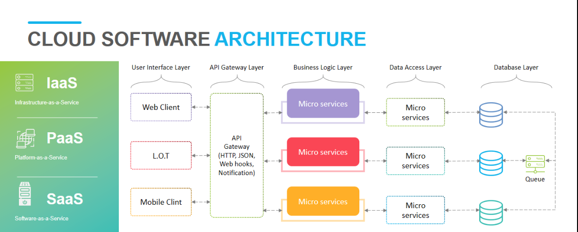 What Is Cloud Software Architecture? - Huawei Enterprise Support Community