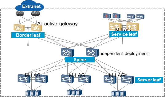 Recommended Physical Networking In Cloudfabric Huawei Enterprise Support Community 2556