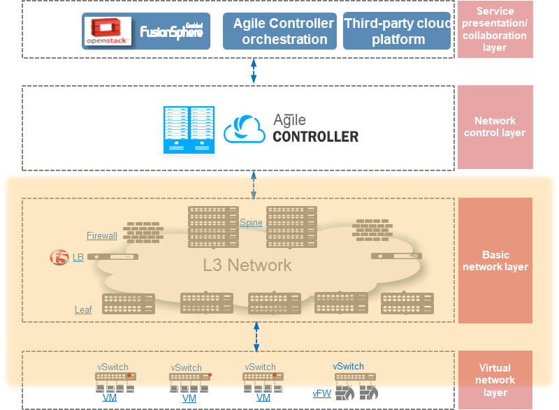 Overlay Network Introduction In Cloudfabric Huawei Enterprise Support