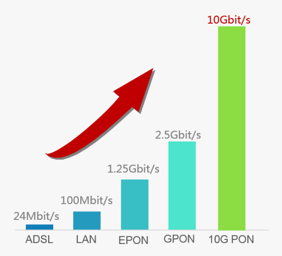 Basic Of Huawei 10G PON ONTs - Huawei Enterprise Support Community