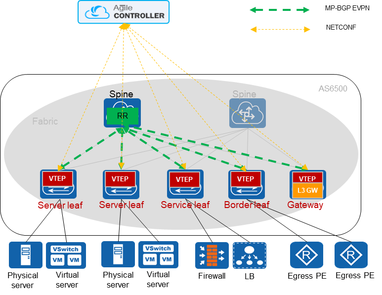 Basic Principle of BGP EVPN in CloudFabric - Huawei Enterprise Support ...