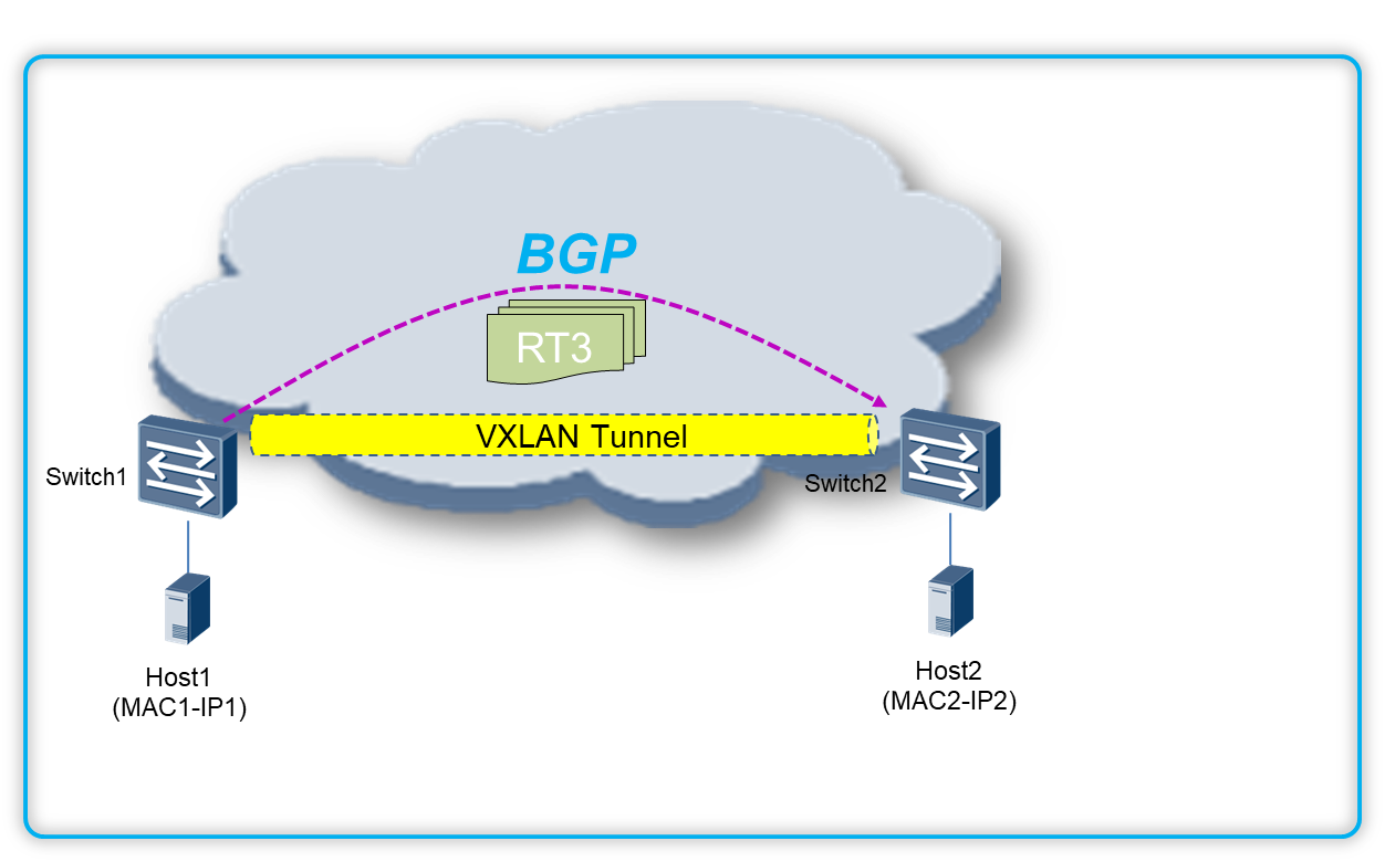 Type 3 Routes In Cloudfabric Huawei Enterprise Support Community 