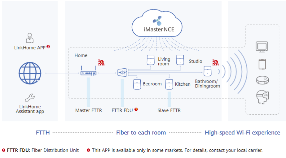 FTTR for Home