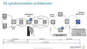 Topic Discussion|5G Synchronization Solution - Huawei Enterprise ...