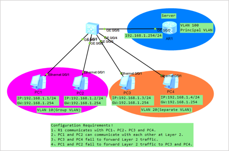 Mux vlan huawei что это