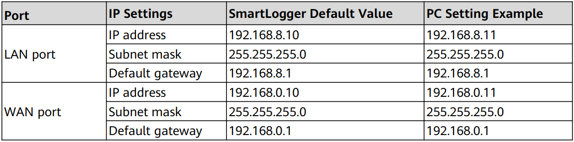 SmartLogger commissioning guide - Huawei Enterprise Support Community