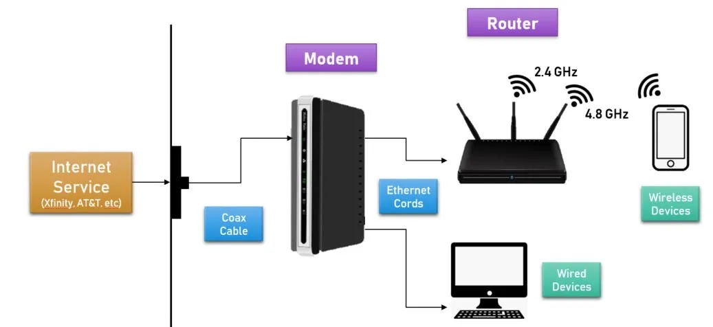 in home router vs modem