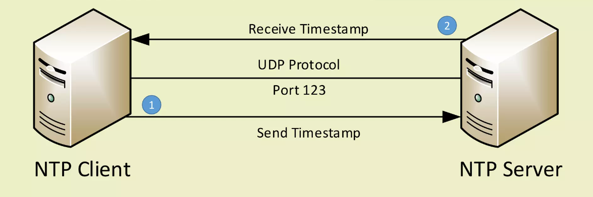 NTP 123 порт. NTP протокол. NTP сервер. Что такое порт сервера.