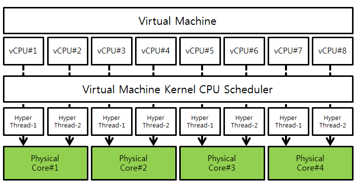 Виртуальный процессор. 1 VCPU. Numa node. Numa VSERVER.