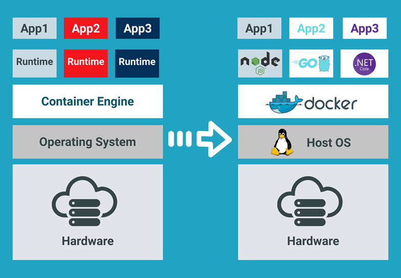 What is Docker! Why we need Docker! What are the major differences