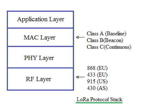 Lora протокол. Стек протоколов IRDA. Mac layer.