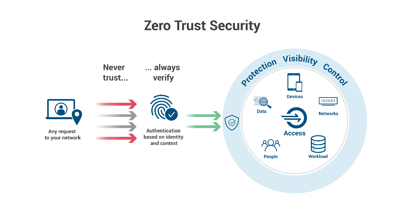 Zero Trust And ZTNA - Huawei Enterprise Support Community