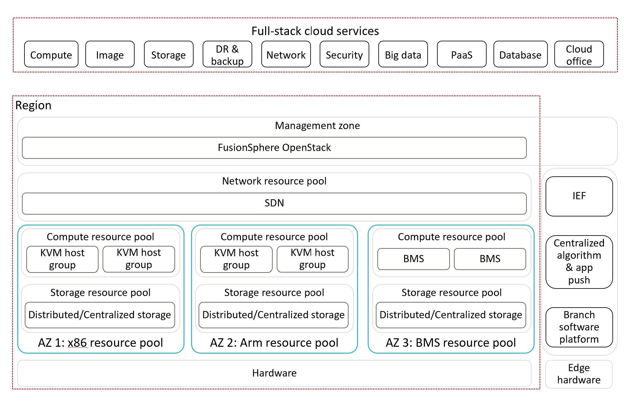 Huawei Cloud Stack Infrastructure Foundation Huawei Enterprise Support Community 