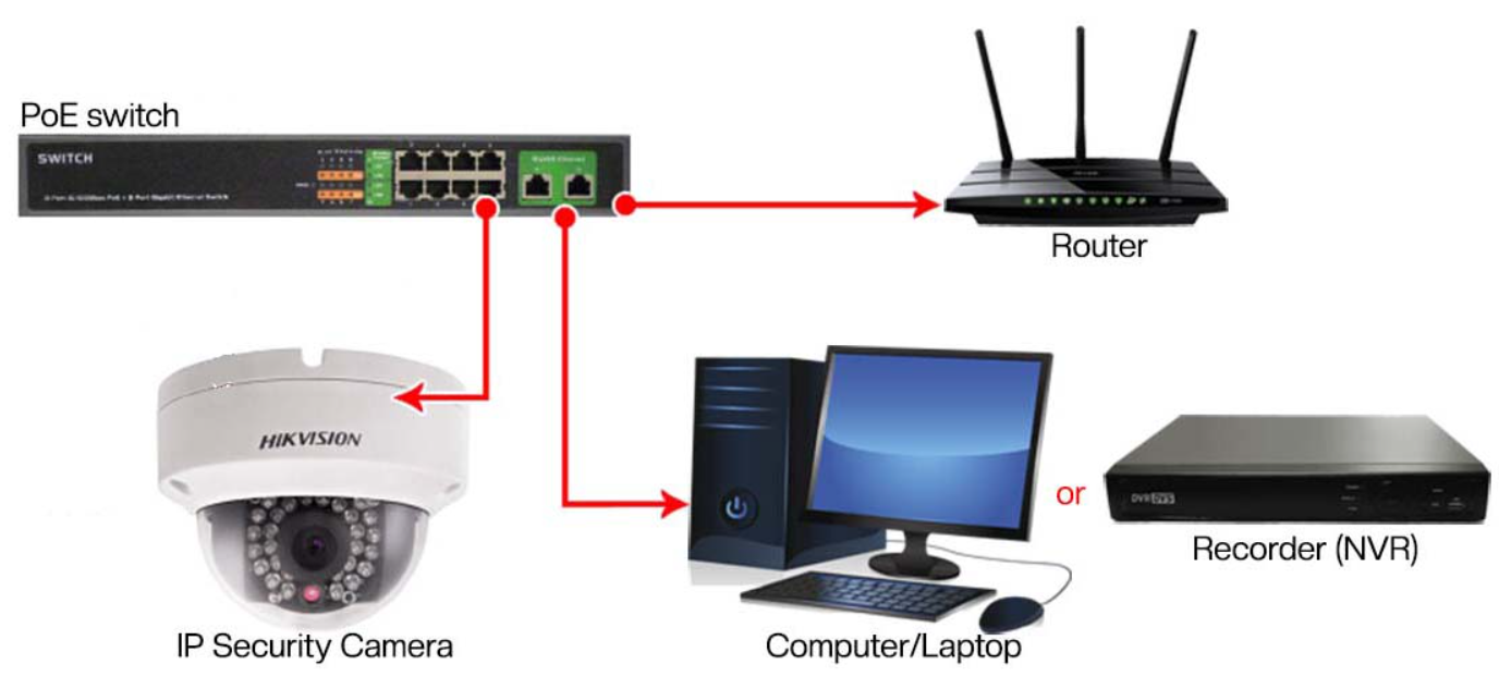 Подключение камеры к роутеру. Схема подключения IP камер к видеорегистратору через роутер. IP камера POE. Камера Dahua POE. Схема подключение IP камеры POE К роутеру.