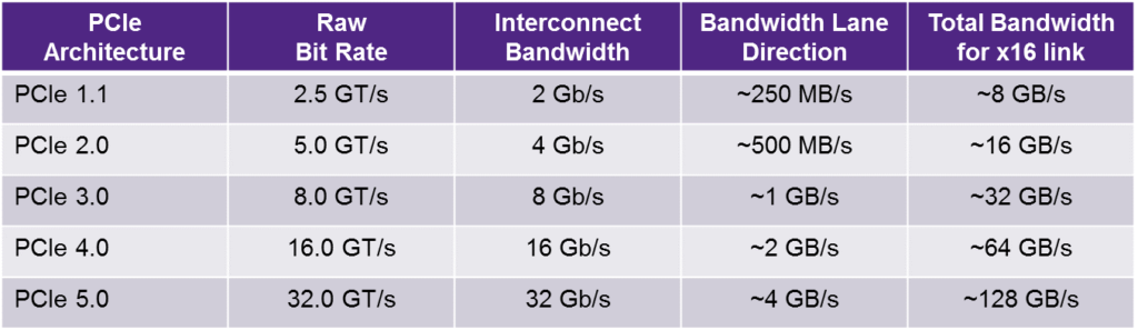 Pcie 5.0 x4. Скорость шины PCI-E x1. PCIE 3.0 x16 пропускная способность. Пропускная скорость PCI E x1. Пропускная способность PCI-E x16.