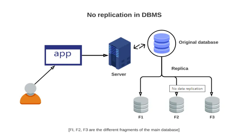 Db source. Replication database. Data synchronization data Replication. Replication Types of database. Репликация в СУБД Pangolin.