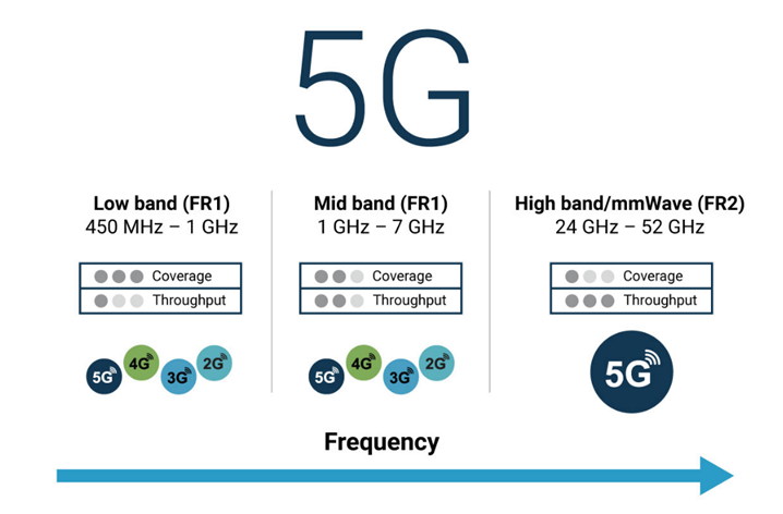 5g-frequency-bands-what-is-low-band-mid-band-and-high-band-when-to