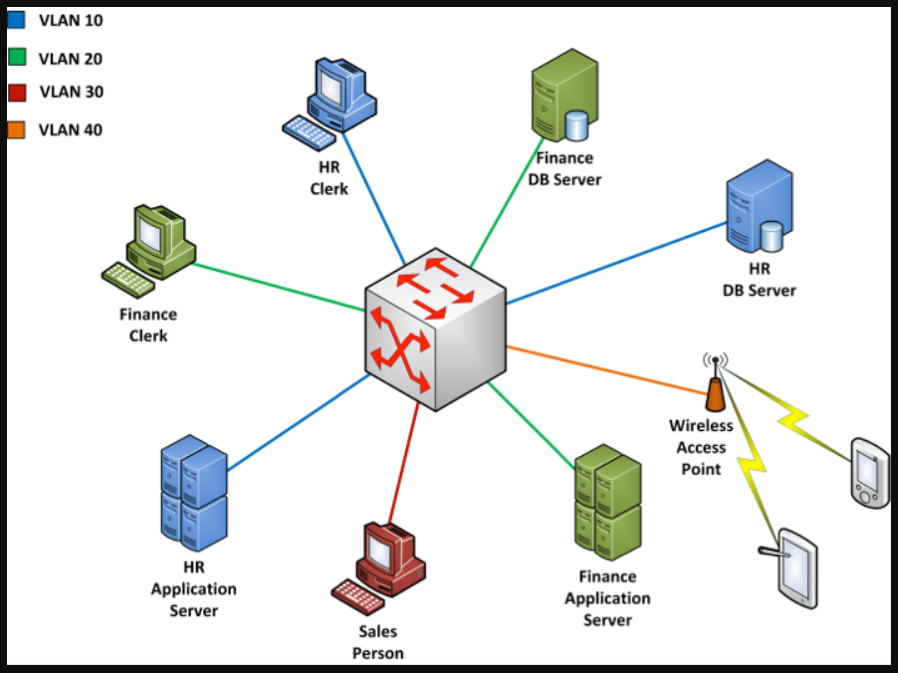 VLAN osi. Сегментация и VLAN. Сети влан. Сейл сервер.