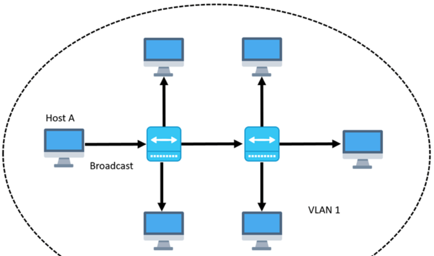 Топология vlan. What is VLAN. Статические и динамические VLAN. Что такое VLAN простыми словами. VLAN картинки.