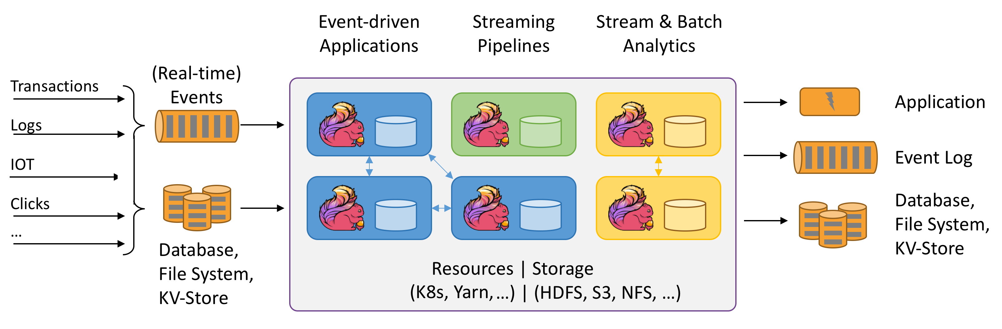 Apache flink. Картинка flink. Apache flink потоковая обработка данных. Flink для самых маленьких.