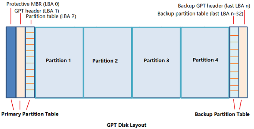 Gpt таблица. Таблица разделов MBR. Структура GPT. Таблица GPT. Схема GPT.