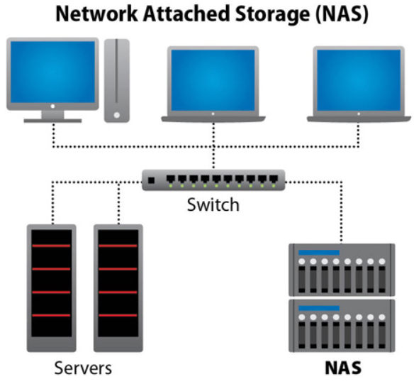 Attached. Network attached Storage. Nas система. Nas схема. Файловый сервер nas.