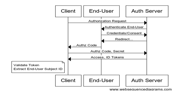 OpenID Authentication Protocol - Huawei Enterprise Support Community