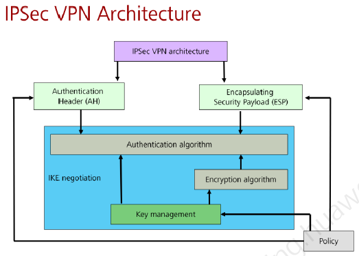 Настройка ipsec huawei ar